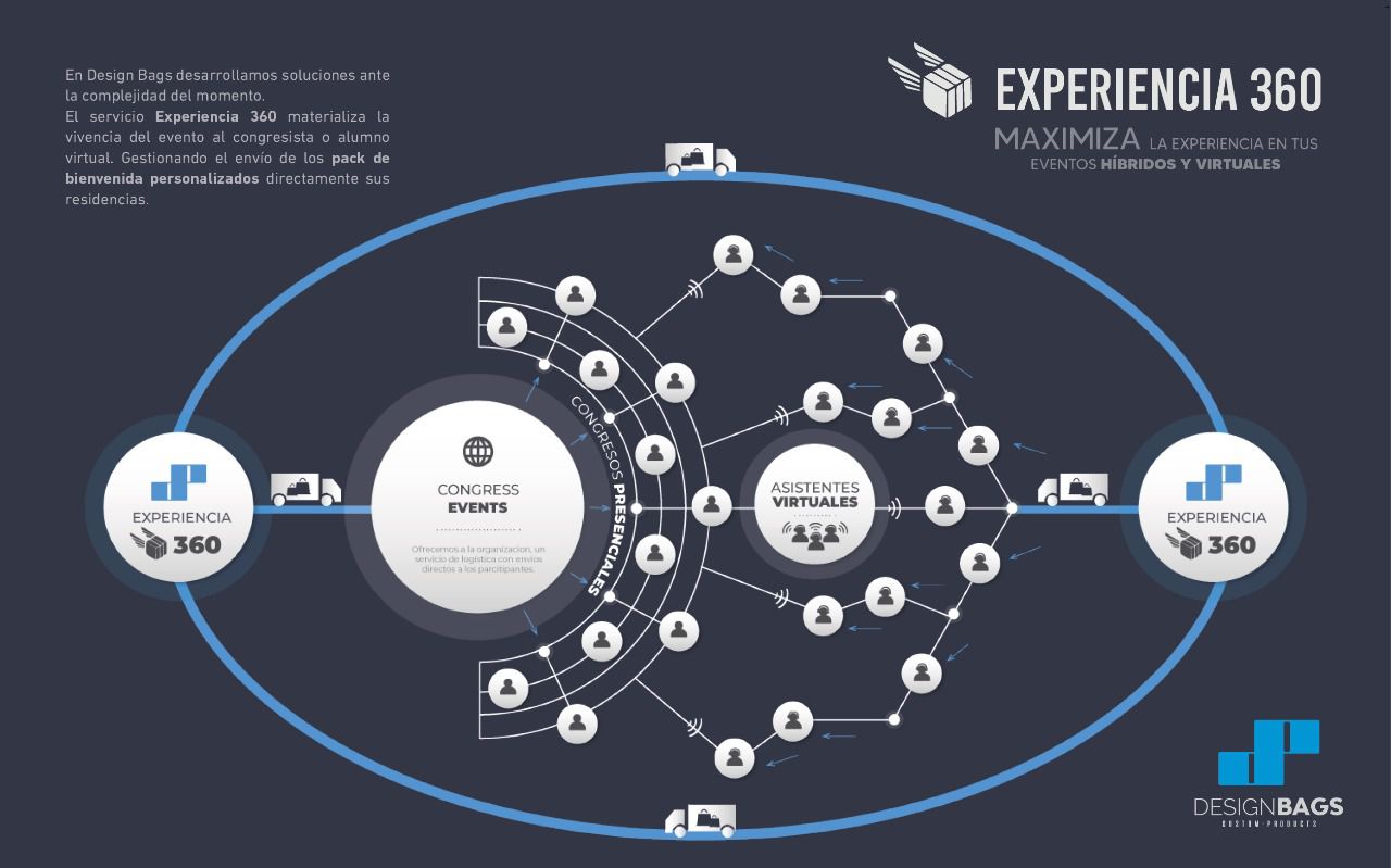 Infografía de como funciona la Experiencia 360